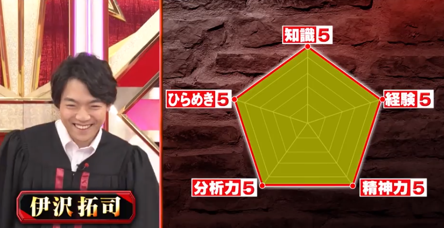 東大王の2024年度のメンバー紹介!9月末で番組終了 - 自己研鑽のヒント