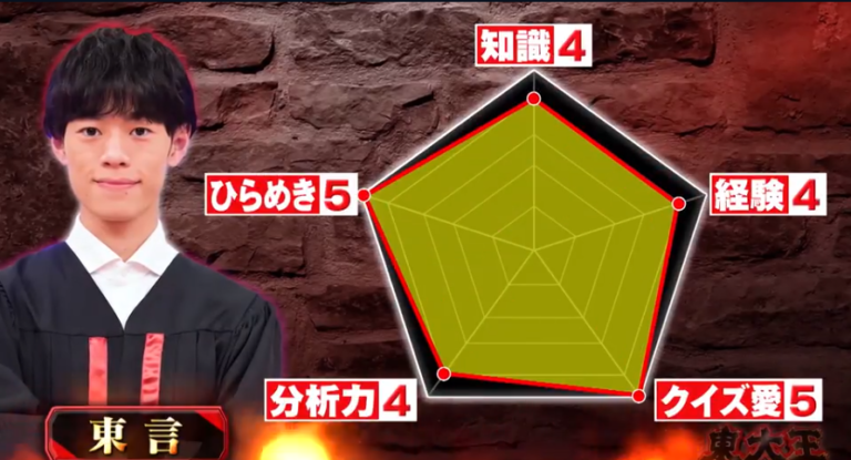 東大王の2024年度のメンバー紹介!9月末で番組終了 - 自己研鑽のヒント